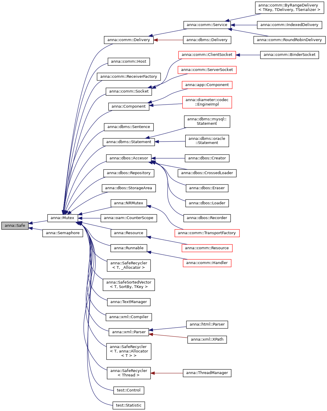 Inheritance graph