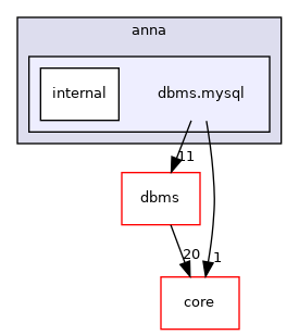 /tmp/anna/include/anna/dbms.mysql