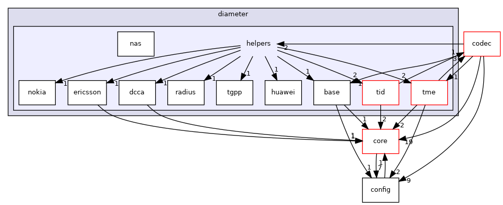 /tmp/anna/include/anna/diameter/helpers