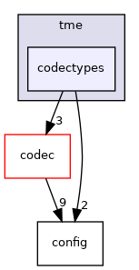 /tmp/anna/include/anna/diameter/helpers/tme/codectypes