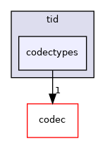 /tmp/anna/include/anna/diameter/helpers/tid/codectypes